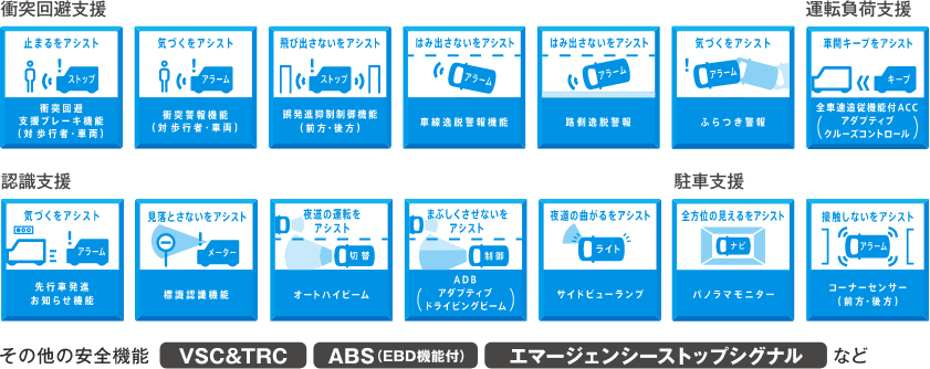 衝突回避支援運転負荷支援止まるをアシストストップ気づくをアシストアラーム飛び出さないをアシストストップはみ出さないをアシストアラームはみ出さないをアシストアラーム気づくをアシストアラーム車間キープをアシストアラーム気づくをアシストアラーム見落とさないをアシストメーター	夜道の運転をアシスト切替まぶしくさせないをアシスト夜道の曲がるをアシストライト全方位の見えるをアシストナビ接触しないをアシストアラーム